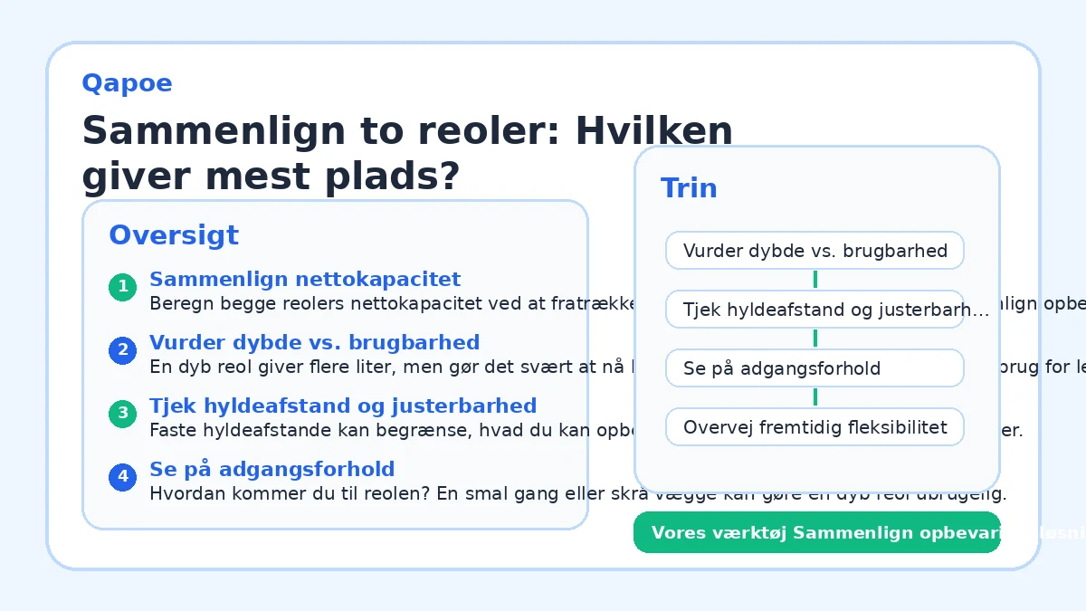 Sammenlign to reoler: Hvilken giver mest plads?