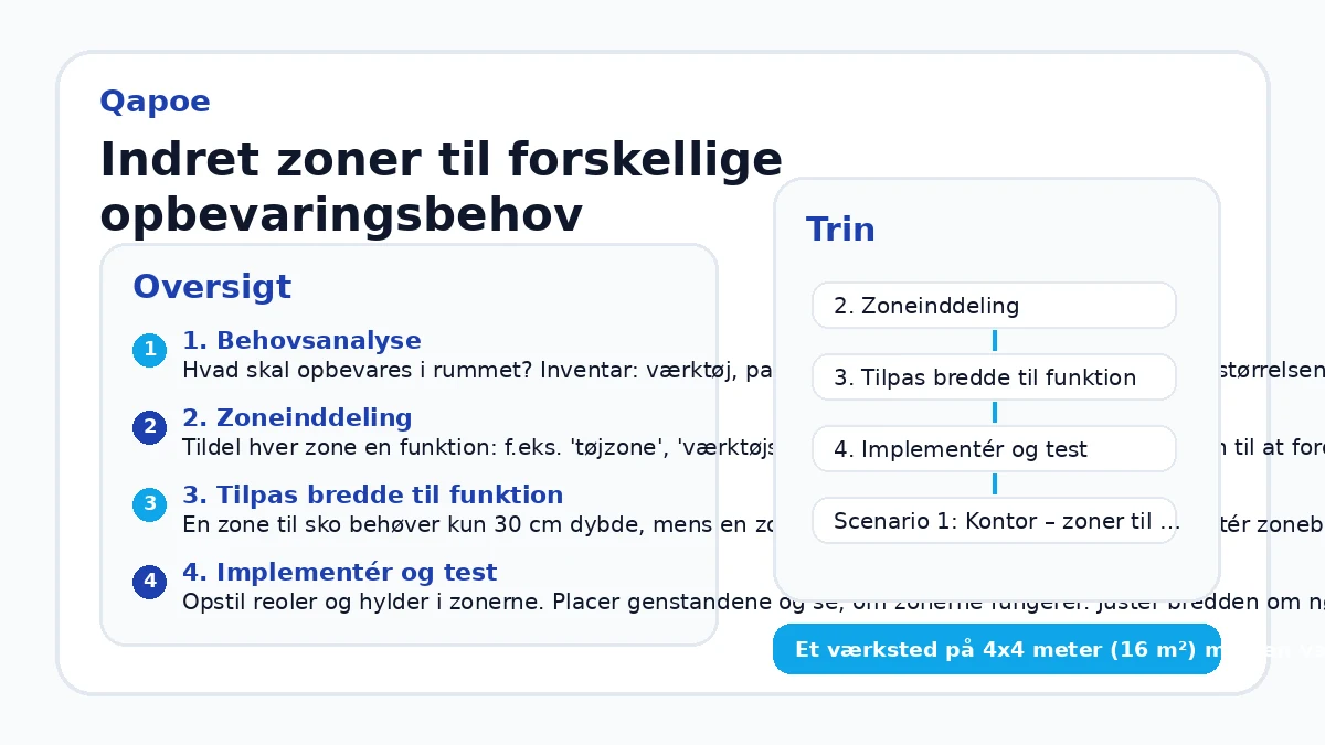 Indret zoner til forskellige opbevaringsbehov